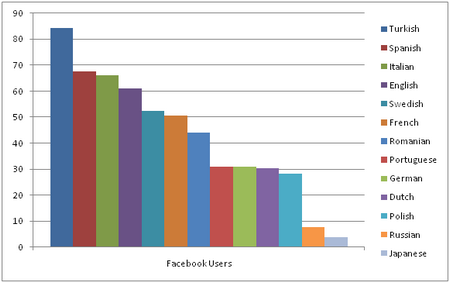 facebook-users-by-language